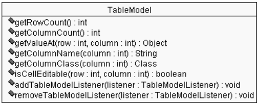 9 phương thức của TableModel table model method JTable trong Java: Cách sử dụng cơ bản