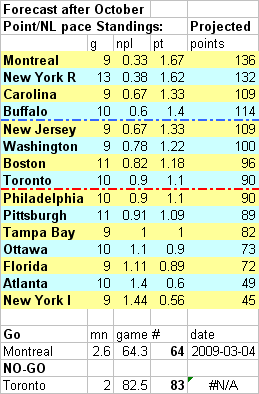 MNPace_Standings_East_2008-11-01.png