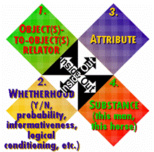 Object(s)-to-object(s) relator. Whetherhood. Attribute. Substance. Object(s)-to-object(s) relator. Whetherhood (Y/N, probability, informativeness, logical conditioning, etc.). Attribute. Substance (you, me, the lamp post, etc.).