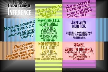 Tetrastic Classification of Inference. Tetrastic Classification of Inference.