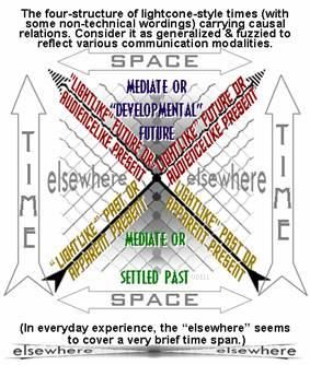 Light cone shown labeled with info from the table.