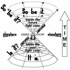Light cone shown in a more 3-D manner, with labels 'So be it?' on the future LC surface, 'So be it.' inside the future LC, 'Is it?' on the past LC surface, & 'It is.' inside the past LC.