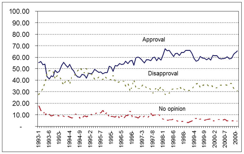 800px-Clinton_approval_rating.png